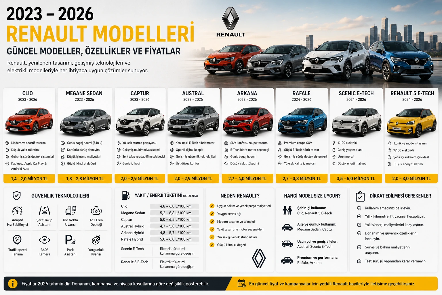 2023–2026 Renault Modelleri Rehberi: Teknik Özellikler, Fiyat Analizi ve Hangi Model Size Uygun?